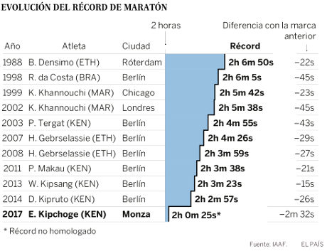 Evolucion_Record_Maraton